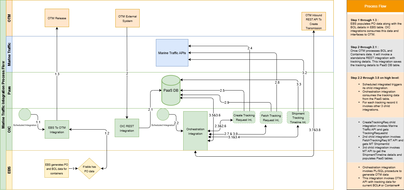 Oracle OTM shipment tracking integration 2