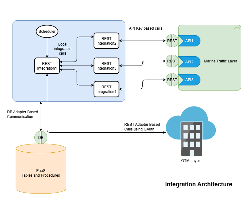 Oracle OTM shipment tracking integration 3