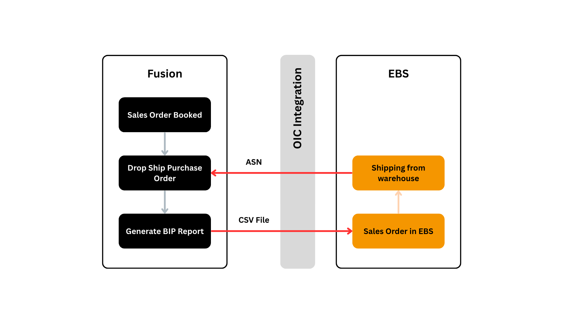 Oracle Fusion-EBS coexistence 2