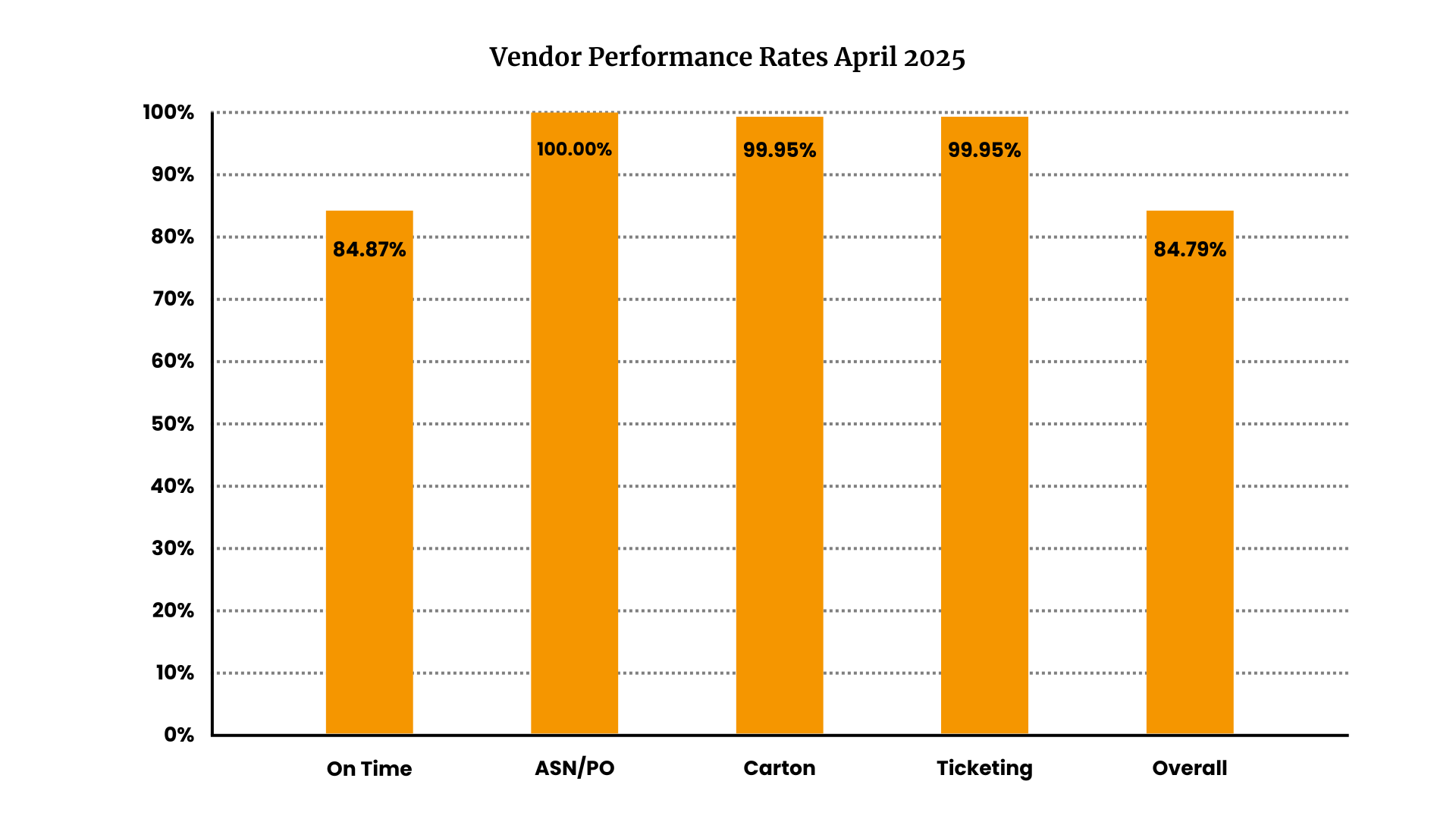 vendorPerfomanceBarGraph