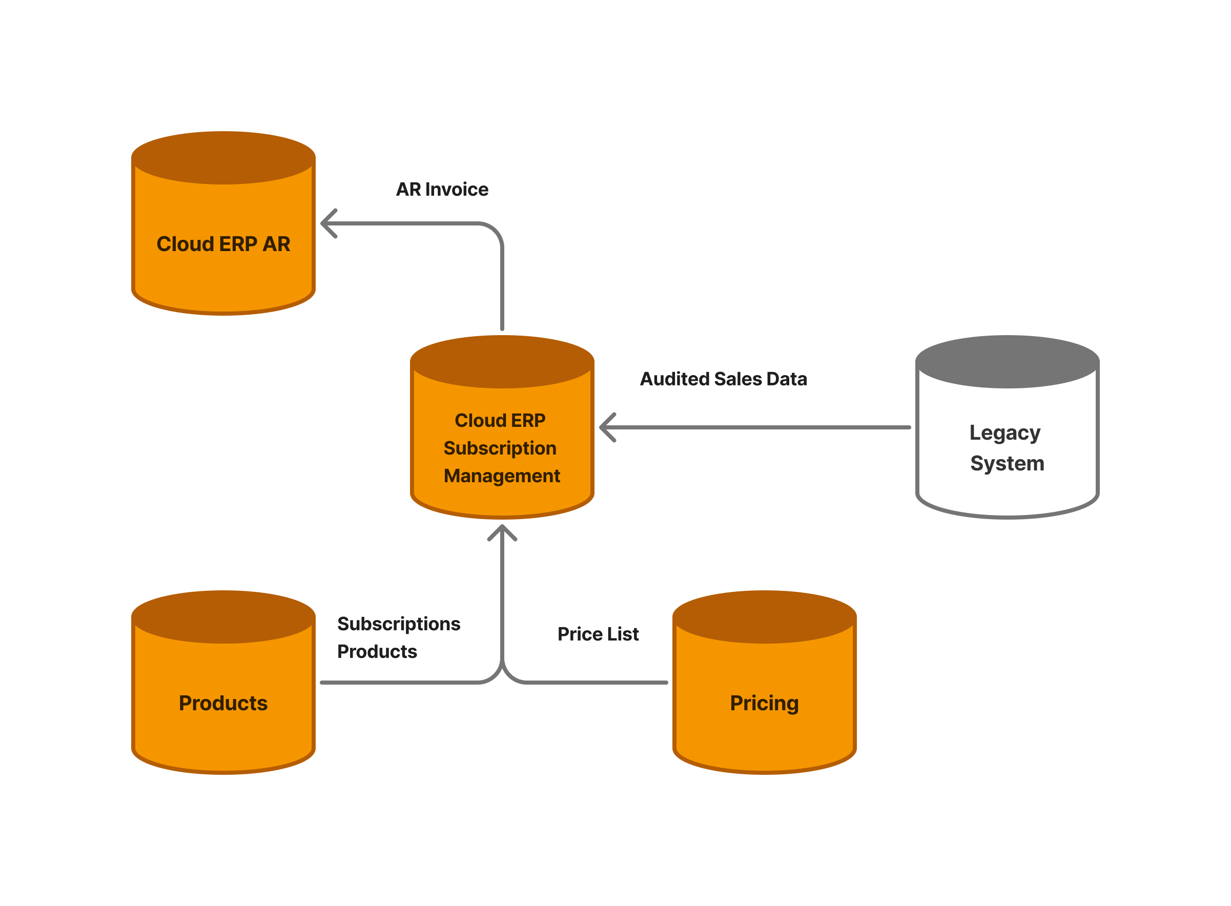 Oracle Subscription Management 2